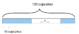 Bar diagram representing measurement division, with 120 cupcakes split up into an unknown number of parts, with ach part having the magnitude of 10 cupcakes.