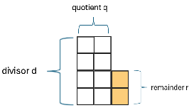 Rectangular array model showing how the rows represent the divisor d, the columns represent the quotient q, while the 2 extra units represent the remainder r.