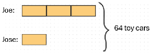Bar diagram for Joe, and Jose. Jose gets 1 unit, while Joe gets 3 units. Combined they have 64 toy cars.