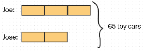 Bar diagram for Jose, and Joe. Jose has 2 units, and Joe has 3 units. Their combined amount is 65 toy cars.