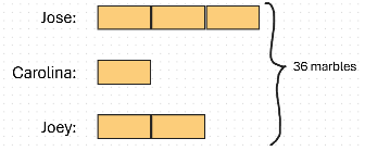 Bar diagram for Jose, Catolina, and Joey. Catolina gets 1 unit, Joey gets 2, while Jose gets 3 units.