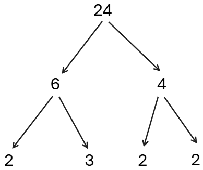 Prime factorization of 24 using the tree method. We split 24 into 6 and 4, then these into 2, and 3, and 2, and 2.