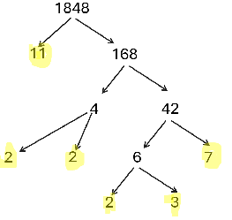 The prime factoring process of 1848 using the tree method.