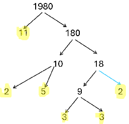 The prime factoring of 1980 using the tree method.