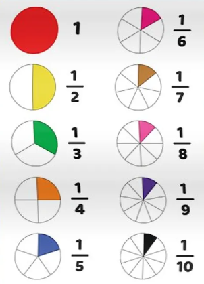 Depiction of fractions 1, 1/2, 1/3, 1/4, 1/5, 1/6, 1/7 , 1/8, 1/9, and 1/10 using a bi chart each of the portion of the pi being colored.