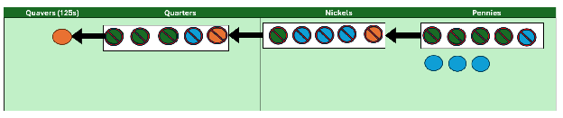Chip diagram in Quinary, with a depiction of the addition process, and the bundling and exchanging of 5 units for higher values.