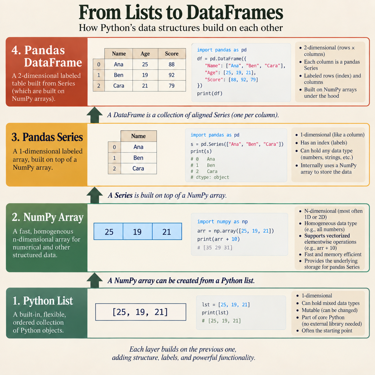 Four stacked layers titled From Lists to DataFrames: How Python's data structures build on each other, read from the bottom up. Layer 1, Python List: a built-in, flexible, ordered collection of Python objects, shown as the list 25, 19, 21, with lst = [25, 19, 21] and print(lst); it is one-dimensional, can hold mixed data types, is mutable, is part of core Python, and is often the starting point. An arrow up reads: a NumPy array can be created from a Python list. Layer 2, NumPy Array: a fast, homogeneous n-dimensional array, shown as three boxes 25, 19, 21, with arr = np.array([25, 19, 21]) and print(arr + 10) giving 35, 29, 31; it is n-dimensional, homogeneous in type, supports vectorized elementwise operations, is fast and memory efficient, and provides the storage underneath a pandas Series. An arrow up reads: a Series is built on top of a NumPy array. Layer 3, Pandas Series: a one-dimensional labeled array, shown as a Name column with index 0 Ana, 1 Ben, 2 Cara, built by pd.Series(["Ana", "Ben", "Cara"]); it is one-dimensional like a column, has an index of labels, can hold any data type, and internally uses a NumPy array. An arrow up reads: a DataFrame is a collection of aligned Series, one per column. Layer 4, Pandas DataFrame: a two-dimensional labeled table built from Series, shown as a table with columns Name, Age and Score and rows Ana 25 88, Ben 19 92, Cara 21 79, built by pd.DataFrame with Name, Age and Score lists; it is two-dimensional, each column is a Series, rows and columns are labeled, and it is built on NumPy arrays under the hood. A closing line reads: each layer builds on the previous one, adding structure, labels, and powerful functionality.