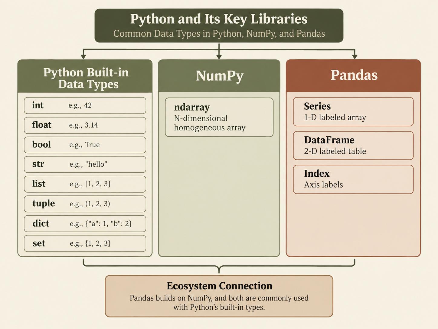 Three-column diagram titled Python and Its Key Libraries. The first column, Python built-in data types, lists int with example 42, float with 3.14, bool with True, str with hello, list with 1 2 3, tuple with 1 2 3, dict with a colon 1 and b colon 2, and set with 1 2 3. The second column, NumPy, holds one entry: ndarray, an N-dimensional homogeneous array. The third column, Pandas, holds Series, a one-dimensional labeled array; DataFrame, a two-dimensional labeled table; and Index, axis labels. A band underneath reads: Pandas builds on NumPy, and both are commonly used with Python's built-in types.